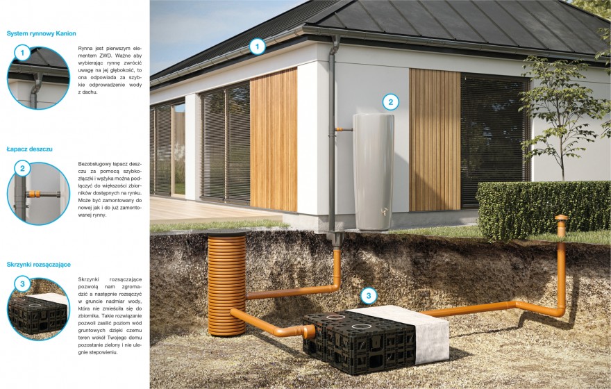 Schcemat 1: WAVIN - Elementy systemu zagospodarowania wody deszczowej wokół domu.